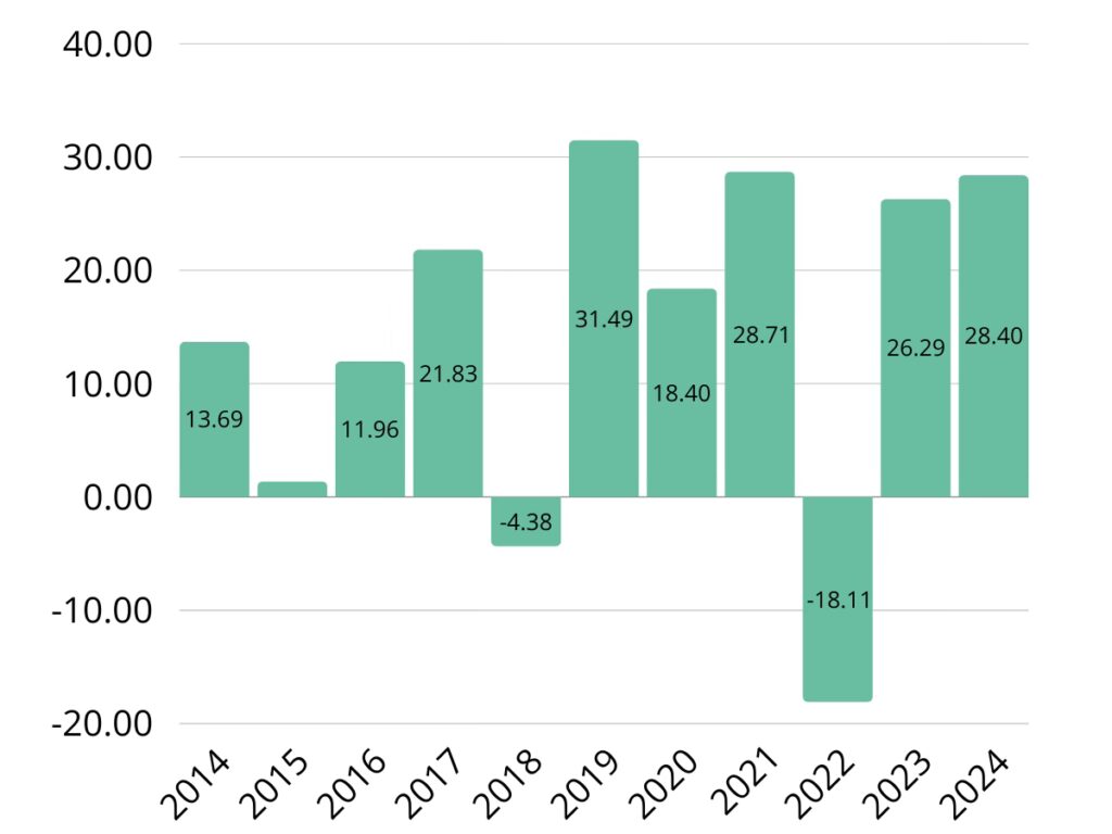 bar chart that shows annual returns of the last 10 years for the S&P 500 TR