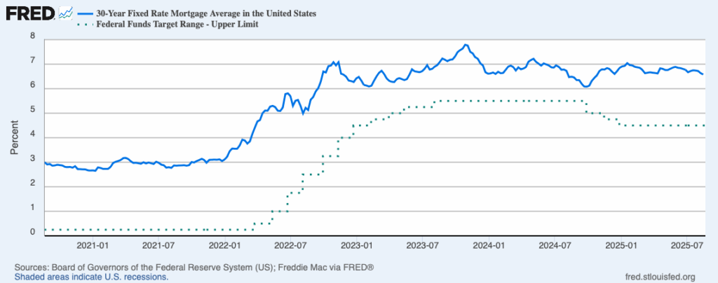 Line graph showing the average 30-year fixed mortgage rate in the United States from January 2021 to July 2025, compared to the Federal Funds Target Range; the mortgage rate fluctuates between 2.65% and 8%, while the Federal Funds Rate remains lower.