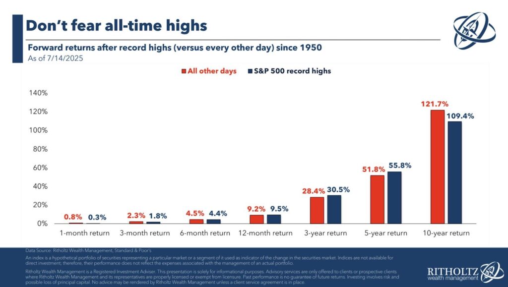 investing at market peak means you still do okay